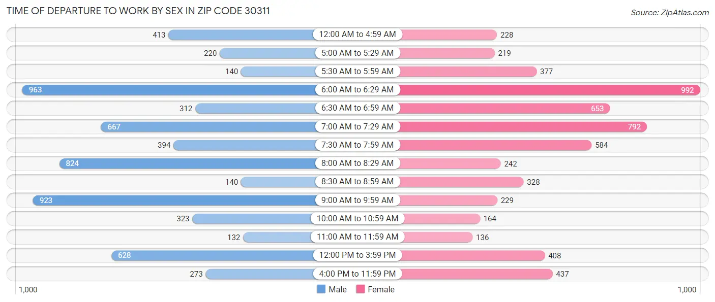 Time of Departure to Work by Sex in Zip Code 30311