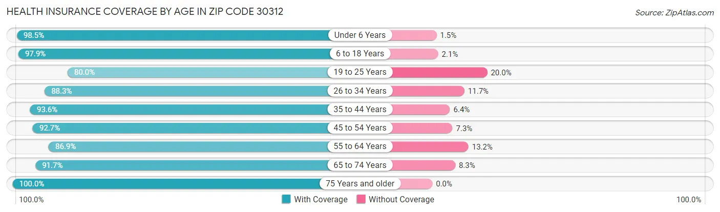 Health Insurance Coverage by Age in Zip Code 30312