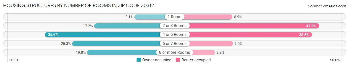 Housing Structures by Number of Rooms in Zip Code 30312