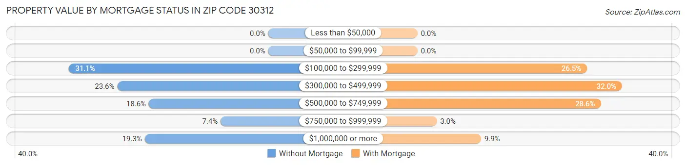 Property Value by Mortgage Status in Zip Code 30312