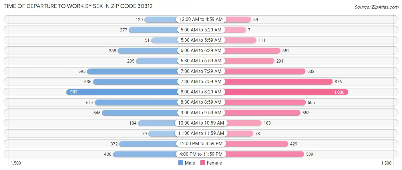 Time of Departure to Work by Sex in Zip Code 30312