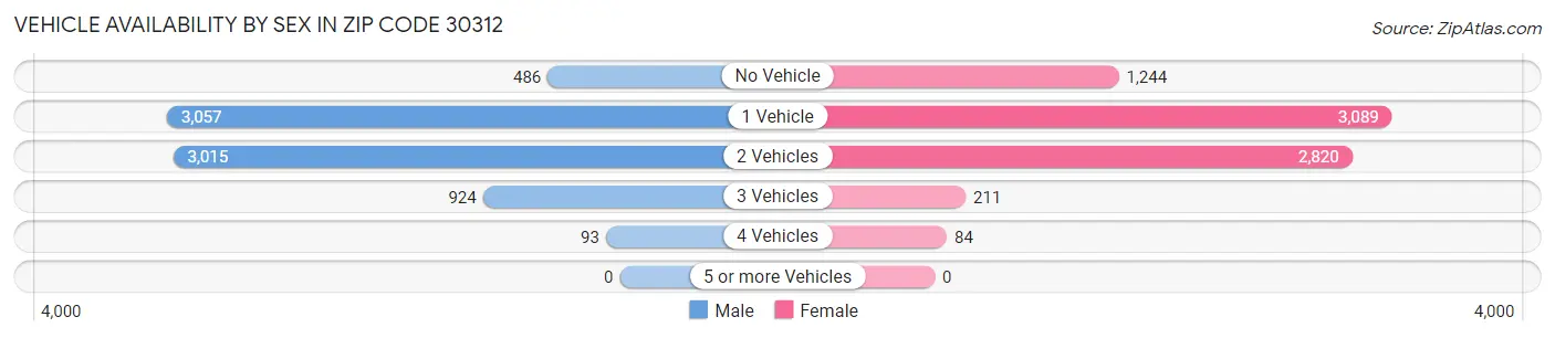 Vehicle Availability by Sex in Zip Code 30312