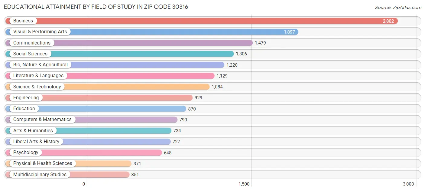 Educational Attainment by Field of Study in Zip Code 30316