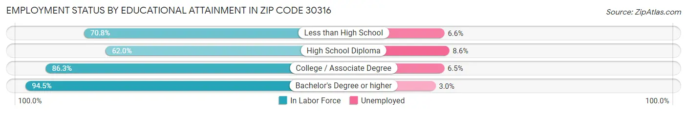 Employment Status by Educational Attainment in Zip Code 30316