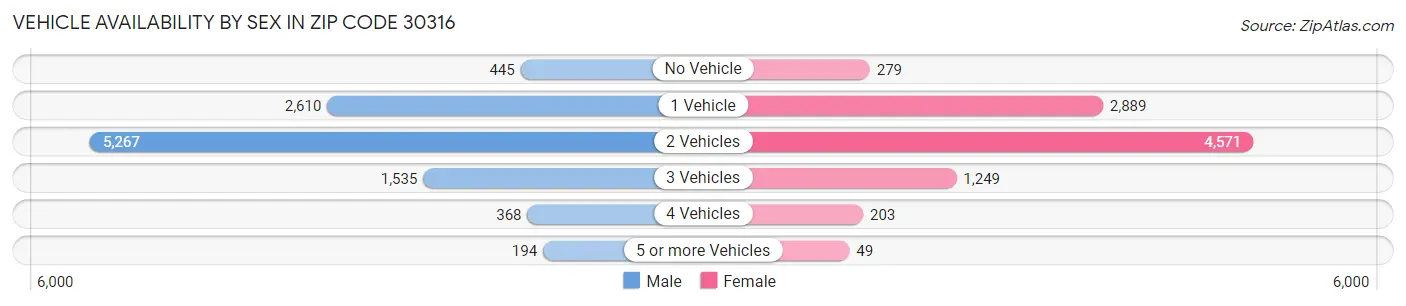 Vehicle Availability by Sex in Zip Code 30316