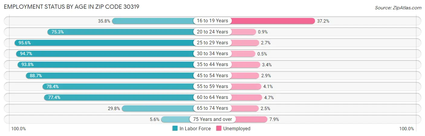 Employment Status by Age in Zip Code 30319