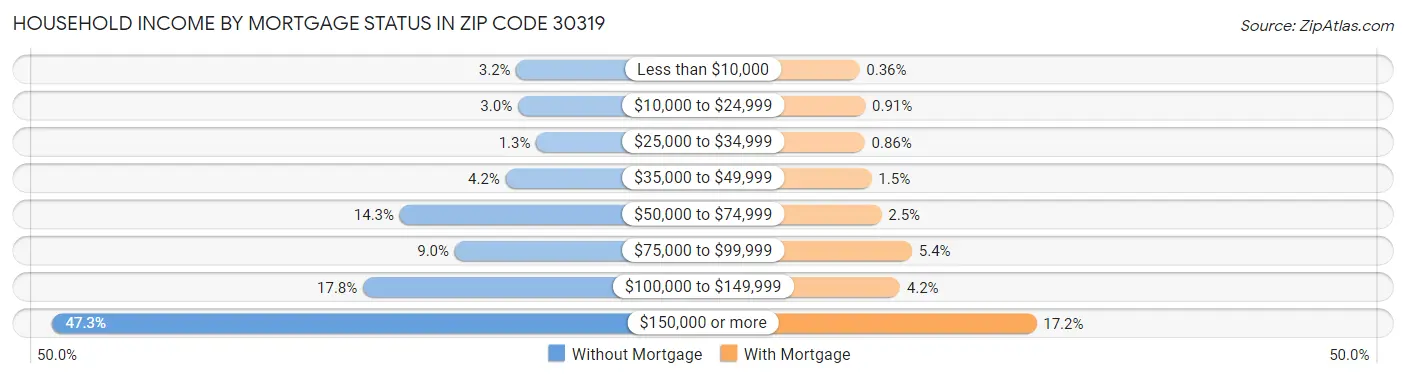 Household Income by Mortgage Status in Zip Code 30319