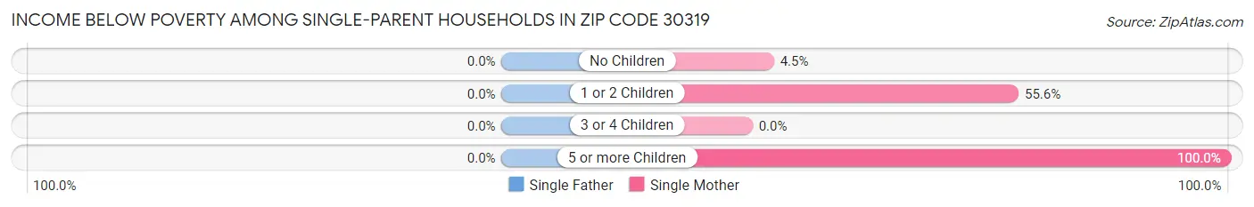 Income Below Poverty Among Single-Parent Households in Zip Code 30319