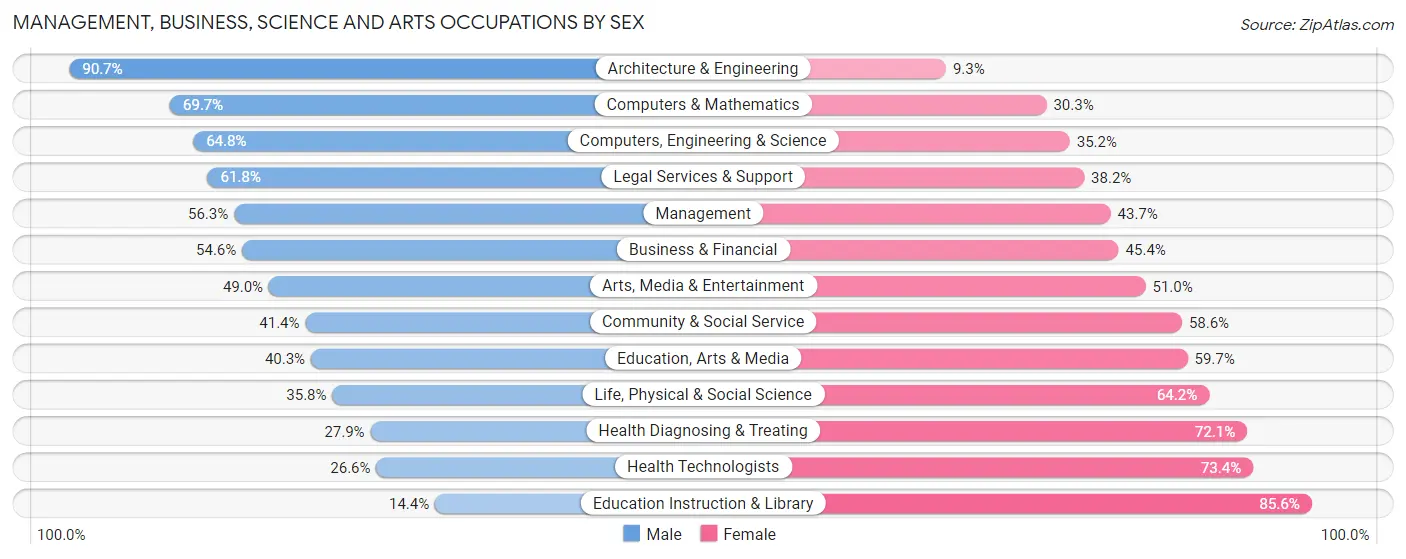 Management, Business, Science and Arts Occupations by Sex in Zip Code 30319