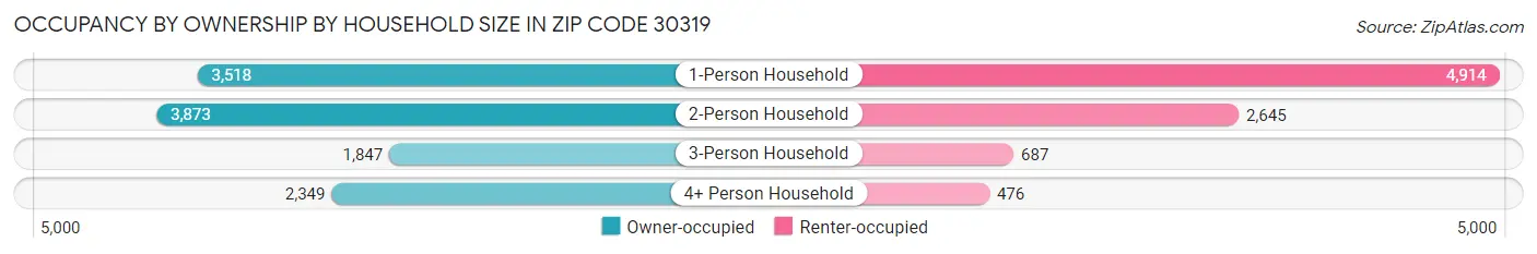 Occupancy by Ownership by Household Size in Zip Code 30319