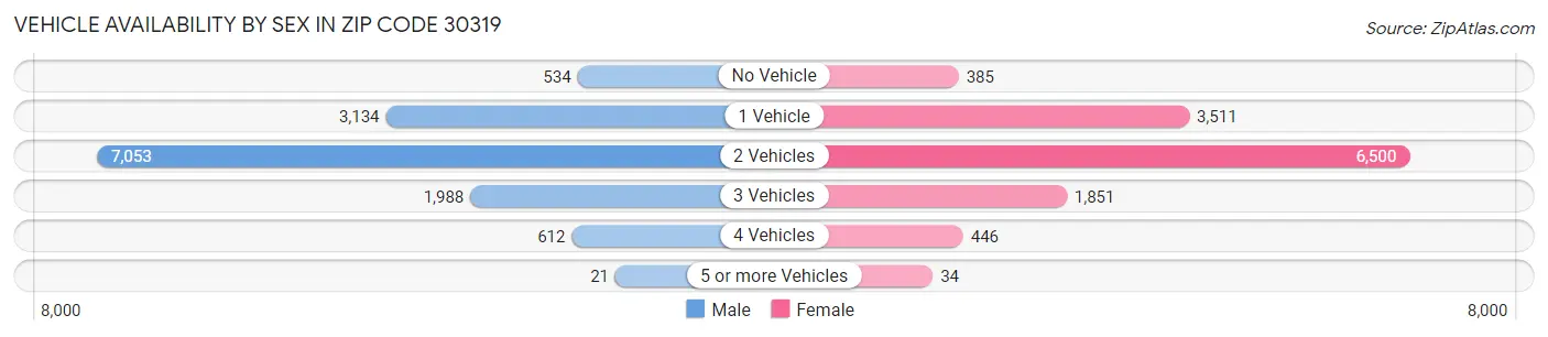 Vehicle Availability by Sex in Zip Code 30319