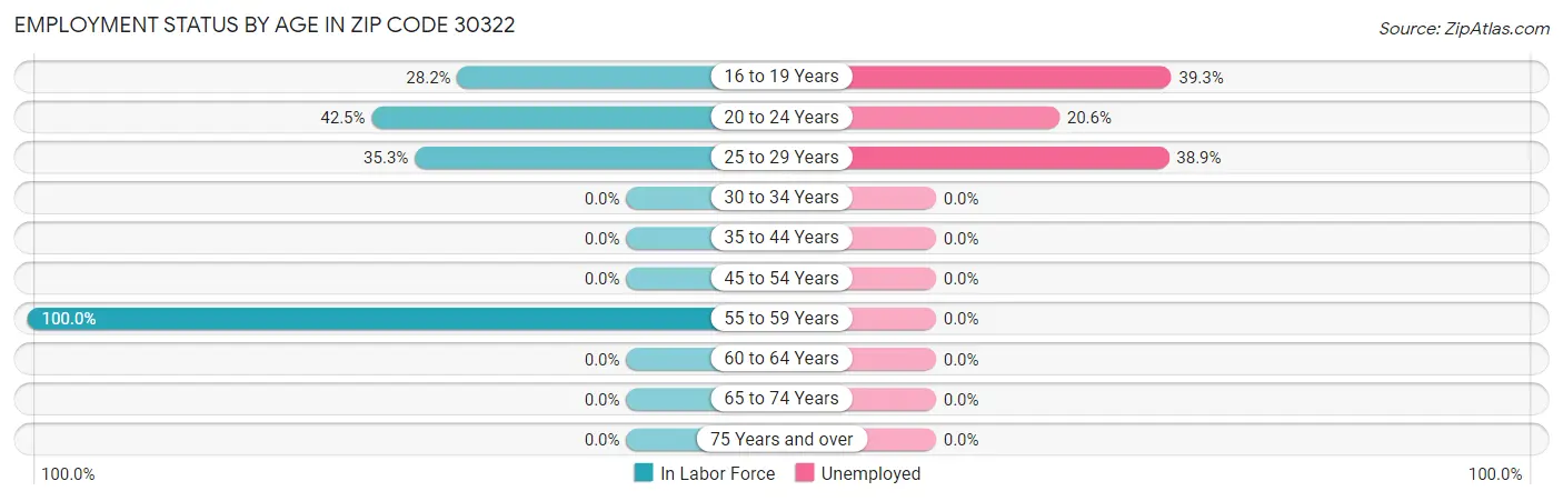 Employment Status by Age in Zip Code 30322