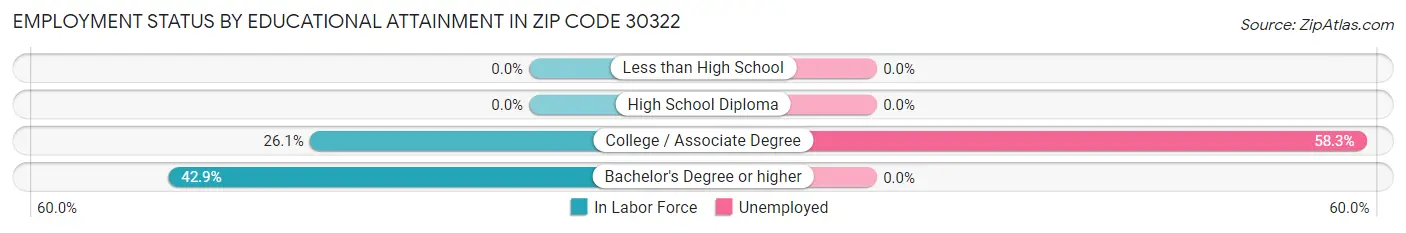 Employment Status by Educational Attainment in Zip Code 30322