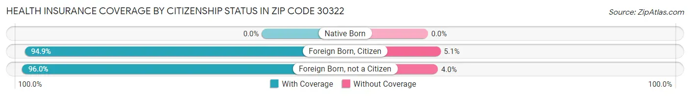 Health Insurance Coverage by Citizenship Status in Zip Code 30322