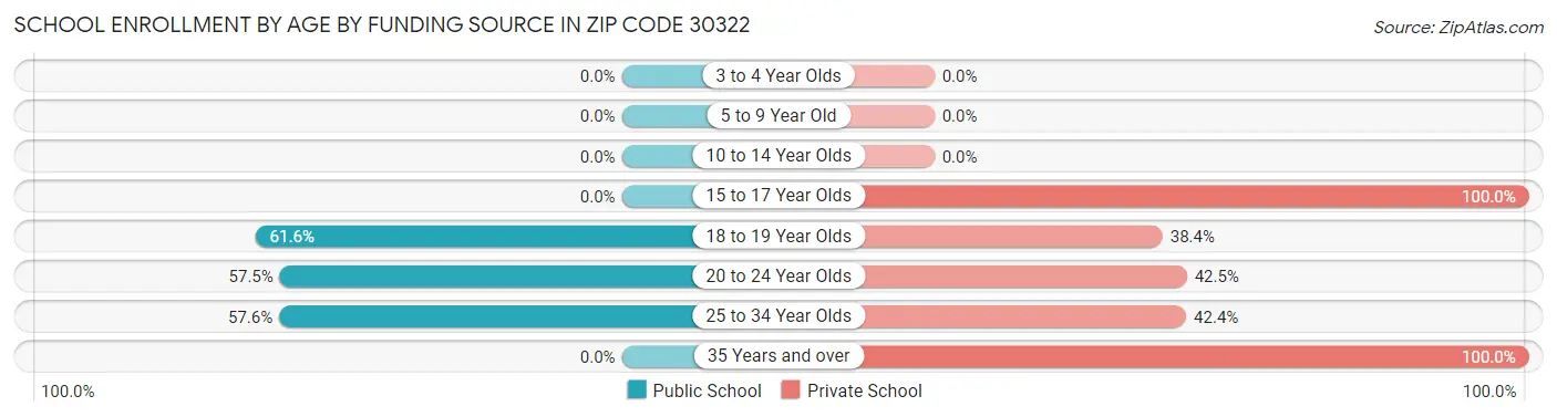School Enrollment by Age by Funding Source in Zip Code 30322