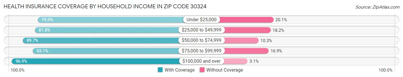 Health Insurance Coverage by Household Income in Zip Code 30324