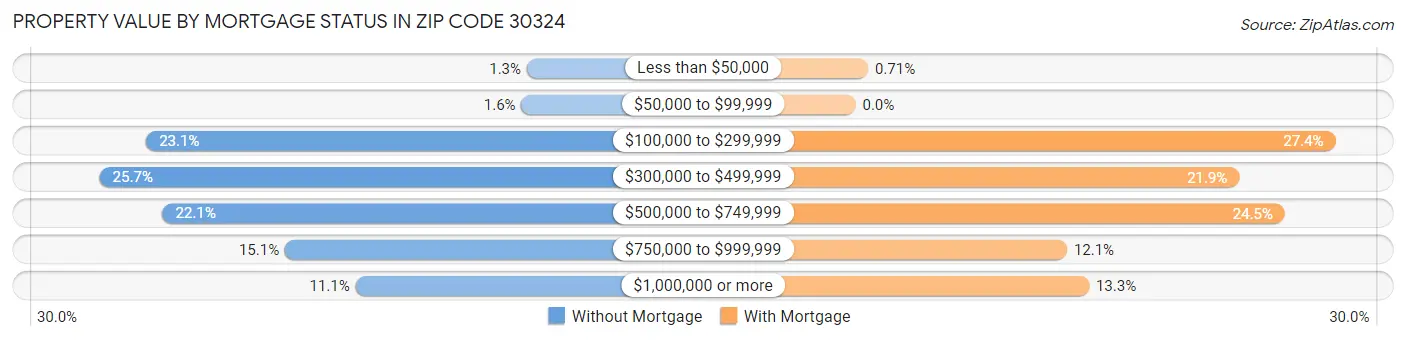 Property Value by Mortgage Status in Zip Code 30324
