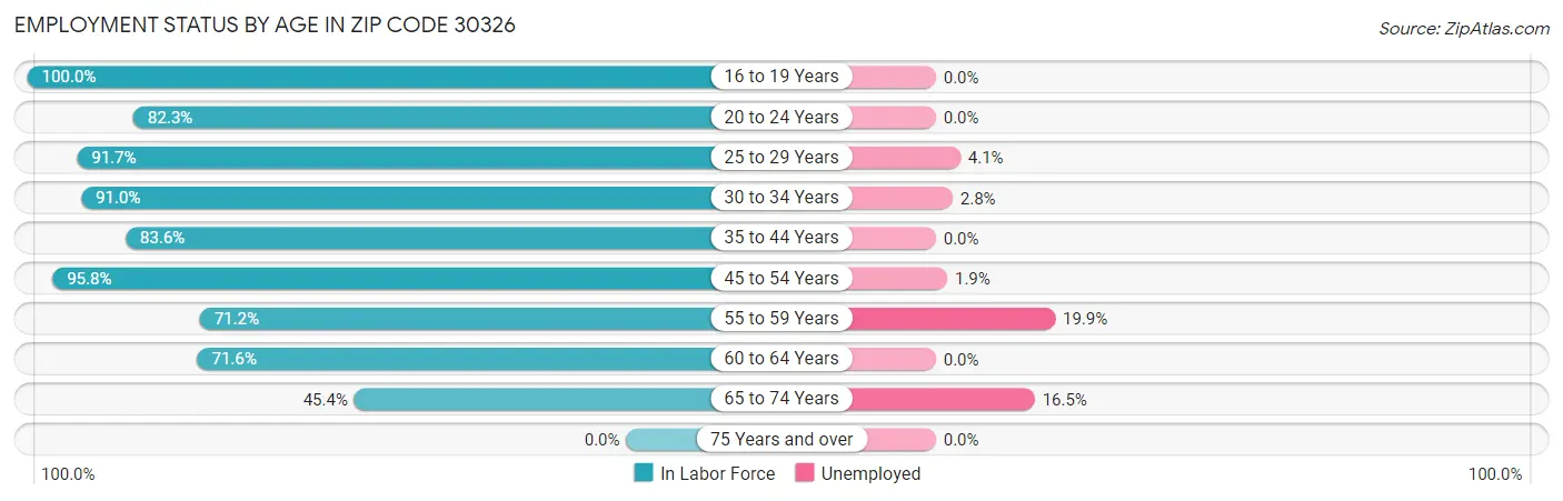 Employment Status by Age in Zip Code 30326