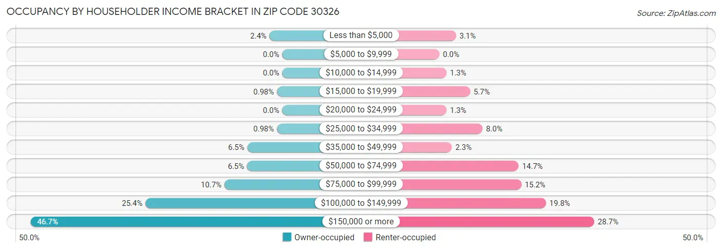 Occupancy by Householder Income Bracket in Zip Code 30326