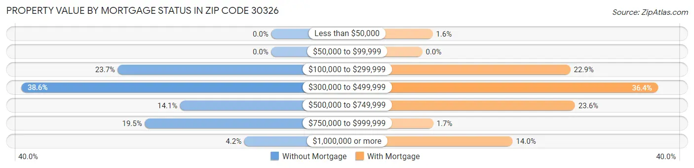 Property Value by Mortgage Status in Zip Code 30326