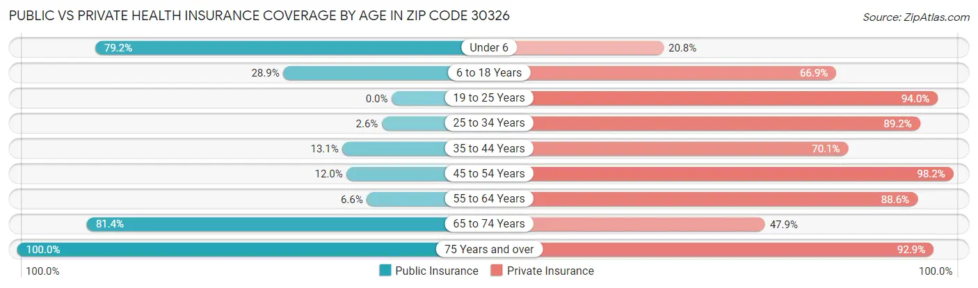 Public vs Private Health Insurance Coverage by Age in Zip Code 30326