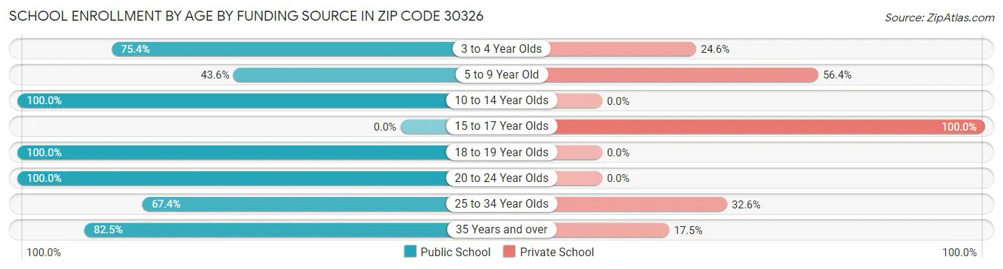 School Enrollment by Age by Funding Source in Zip Code 30326