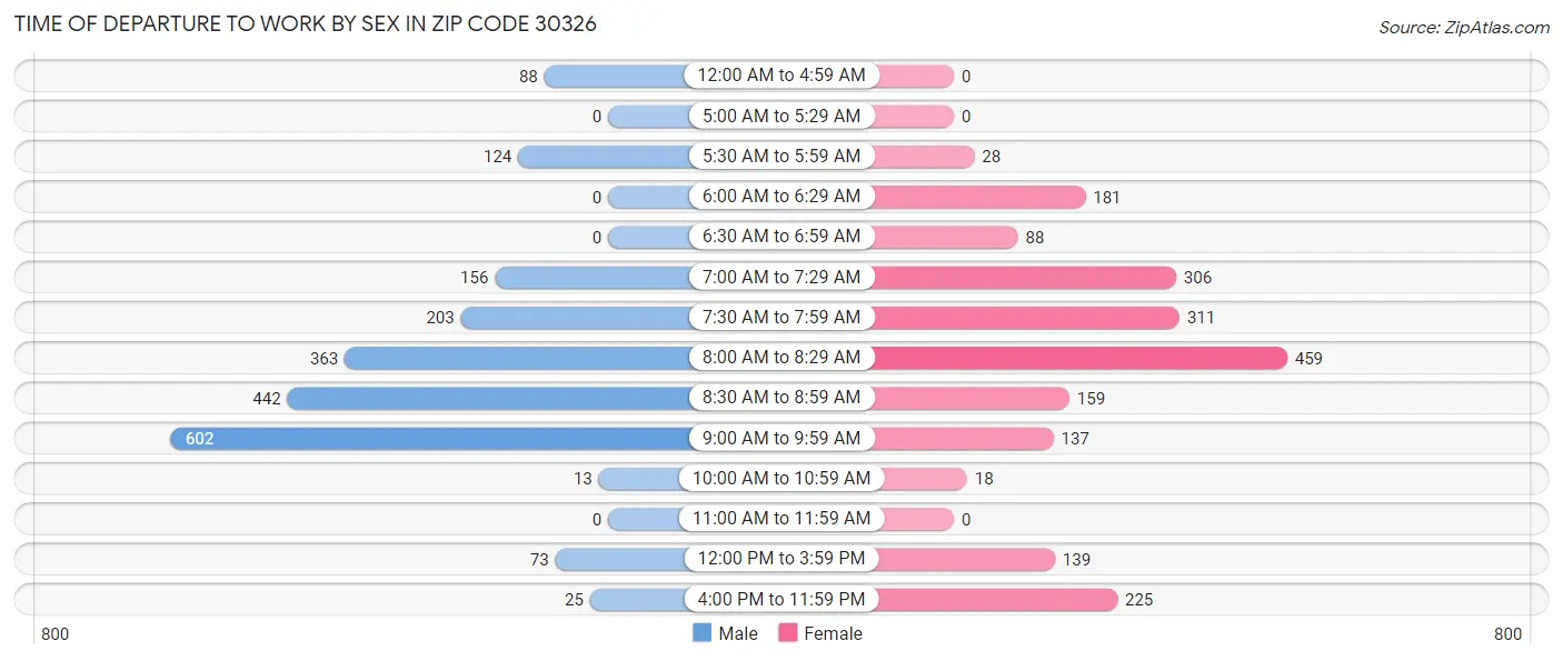 Time of Departure to Work by Sex in Zip Code 30326