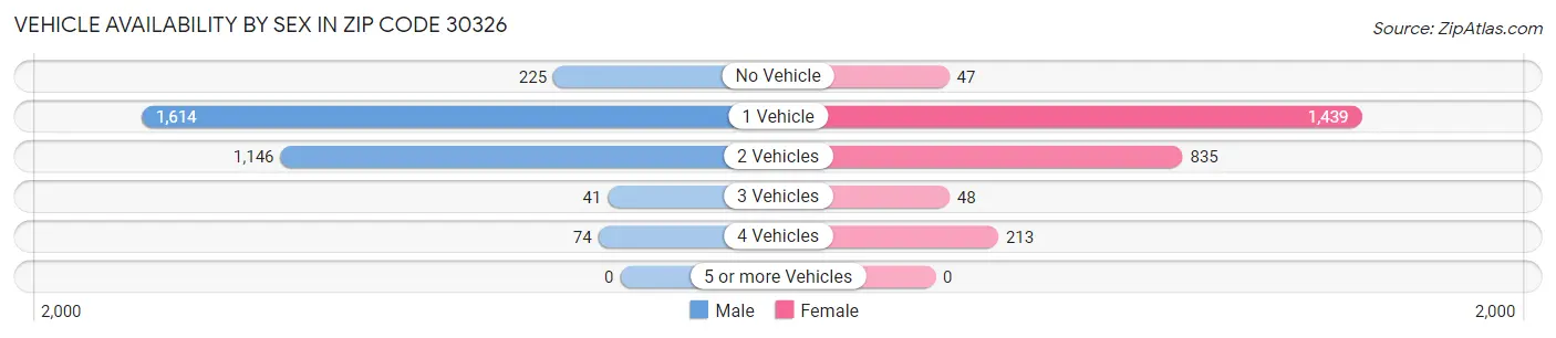 Vehicle Availability by Sex in Zip Code 30326