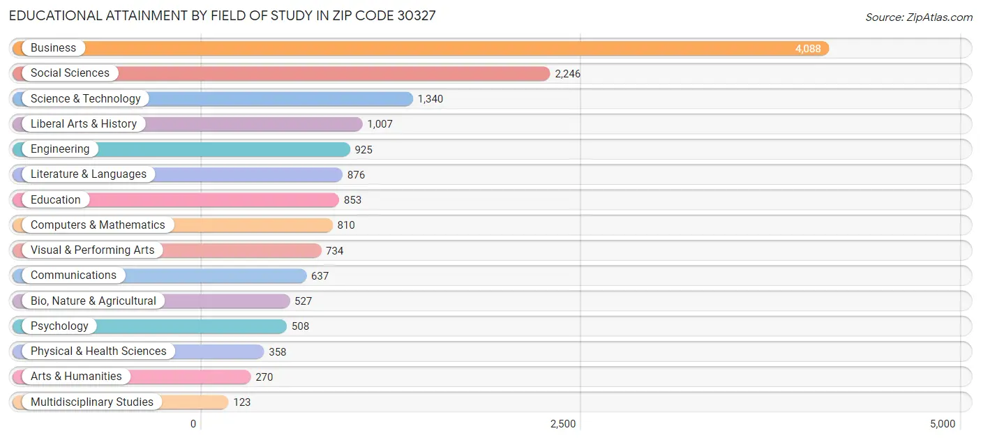 Educational Attainment by Field of Study in Zip Code 30327