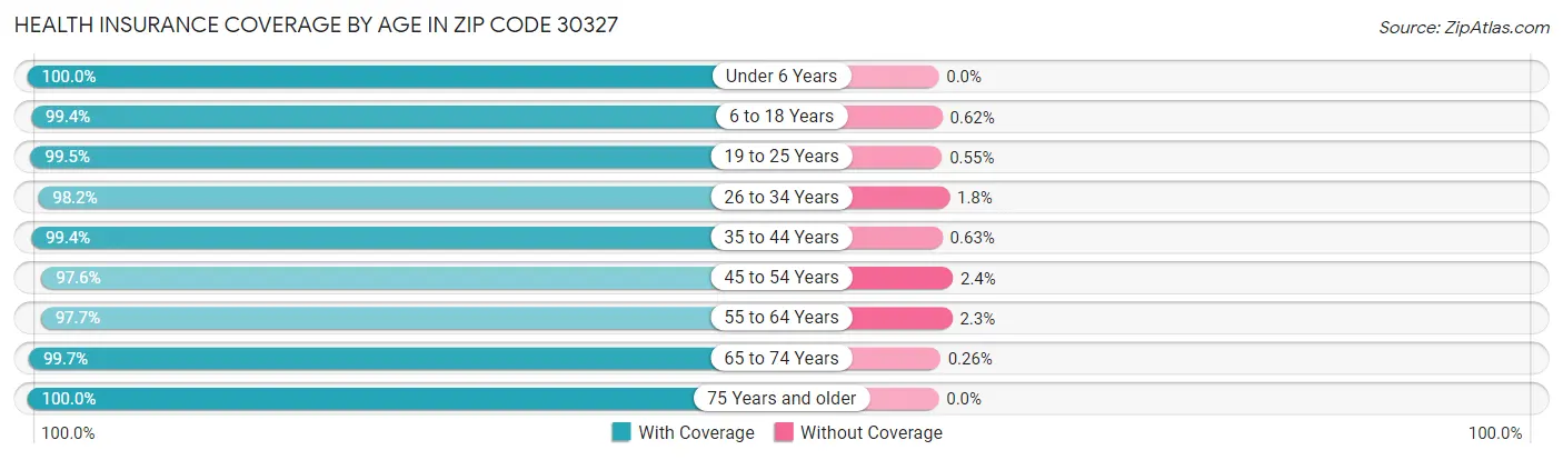 Health Insurance Coverage by Age in Zip Code 30327