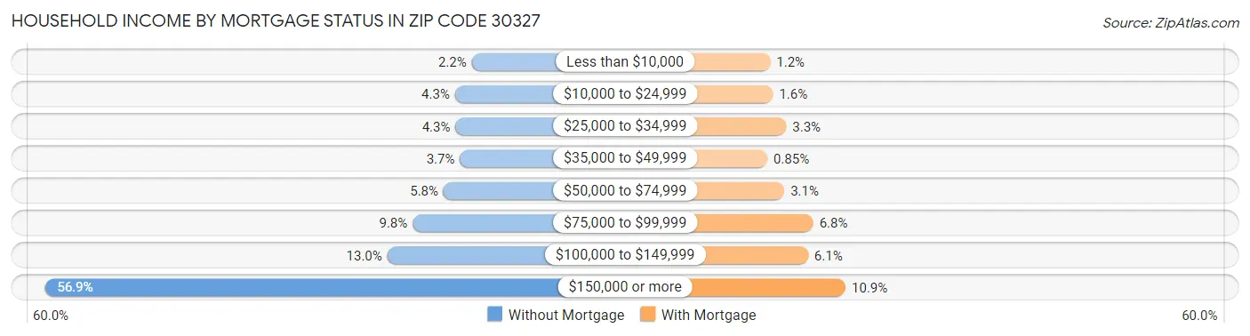 Household Income by Mortgage Status in Zip Code 30327