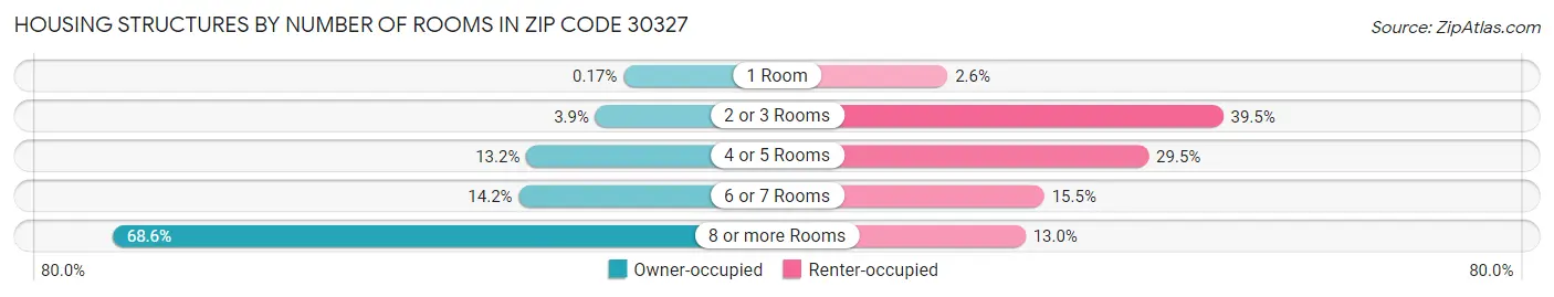 Housing Structures by Number of Rooms in Zip Code 30327