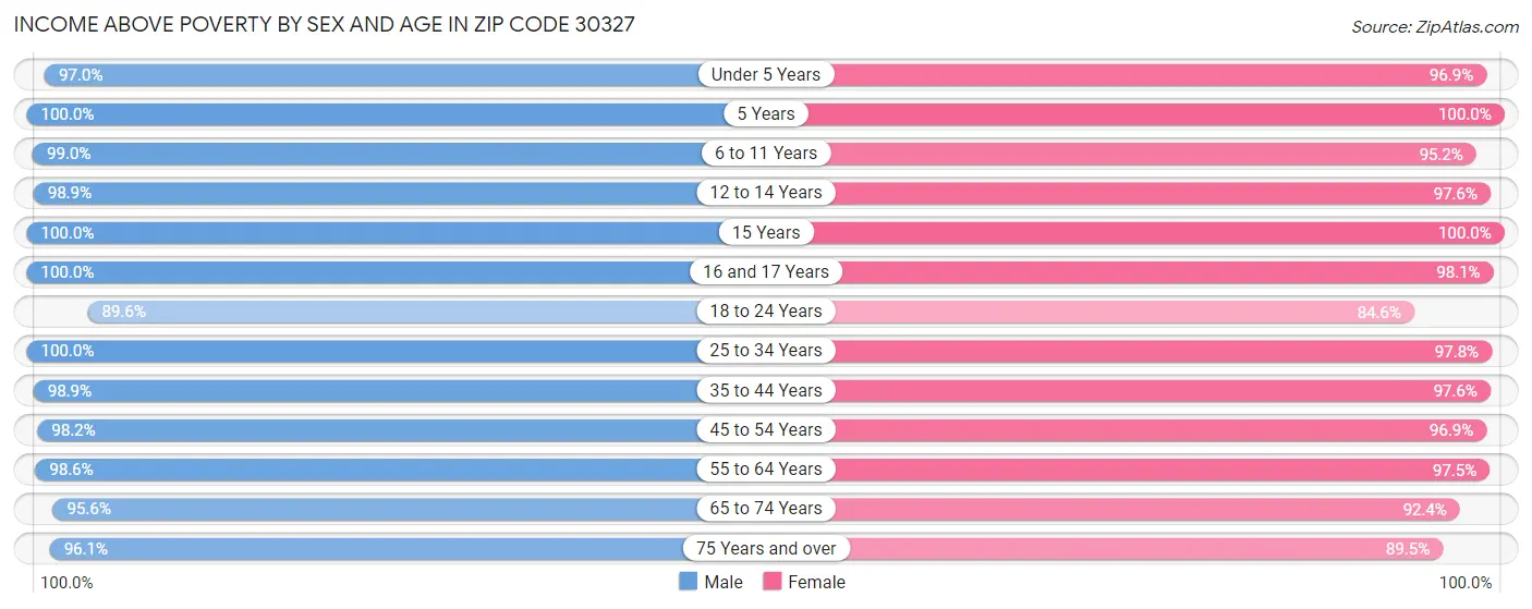 Income Above Poverty by Sex and Age in Zip Code 30327