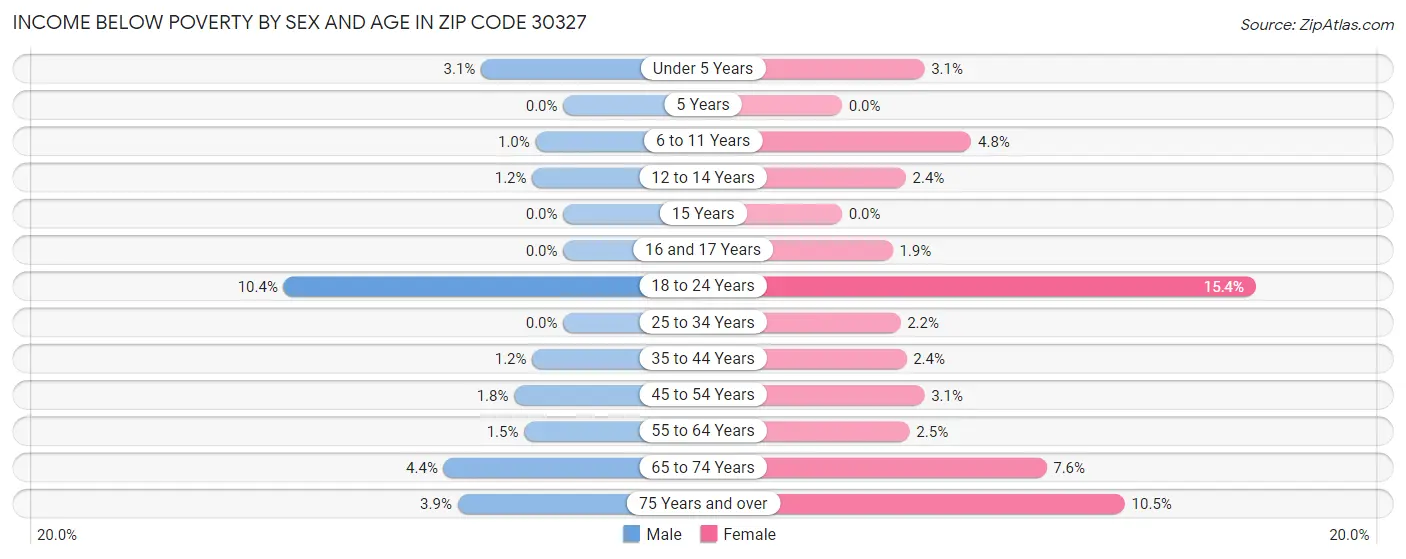 Income Below Poverty by Sex and Age in Zip Code 30327