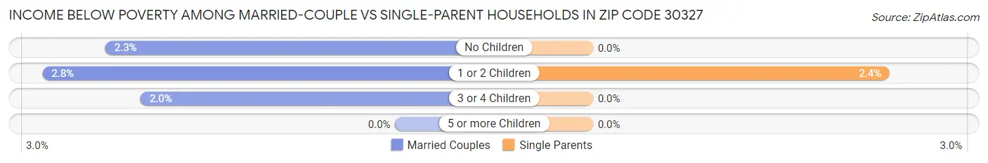 Income Below Poverty Among Married-Couple vs Single-Parent Households in Zip Code 30327