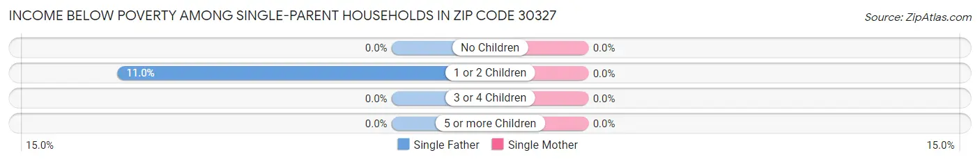 Income Below Poverty Among Single-Parent Households in Zip Code 30327