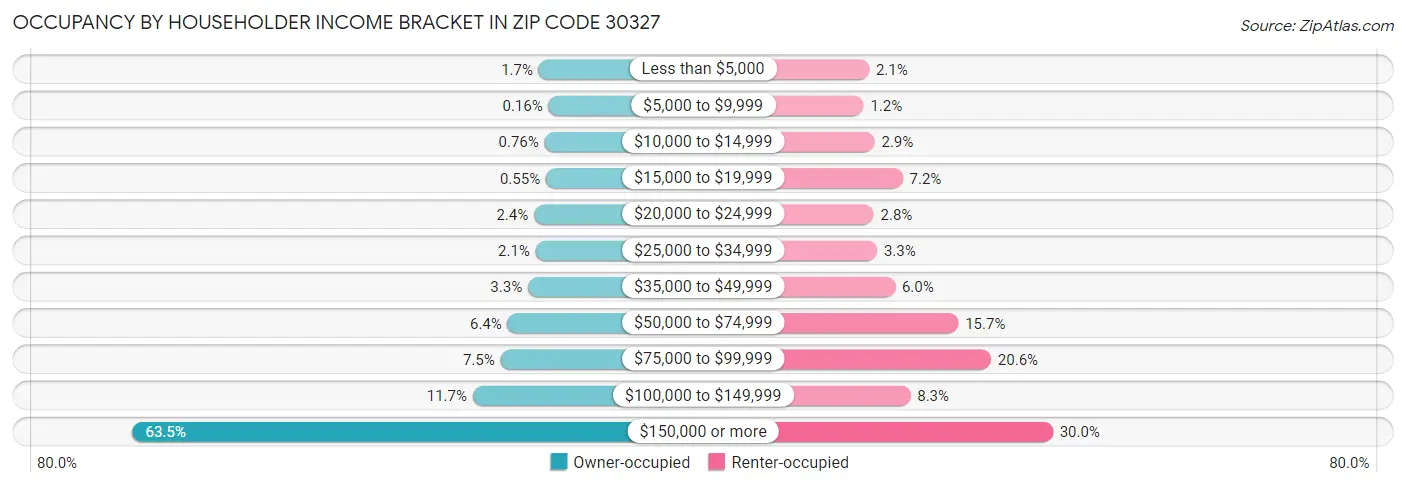 Occupancy by Householder Income Bracket in Zip Code 30327