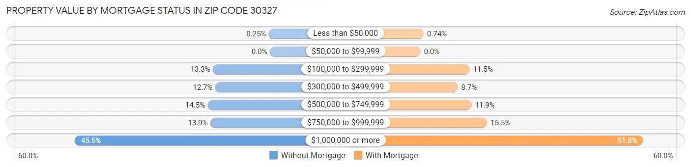 Property Value by Mortgage Status in Zip Code 30327