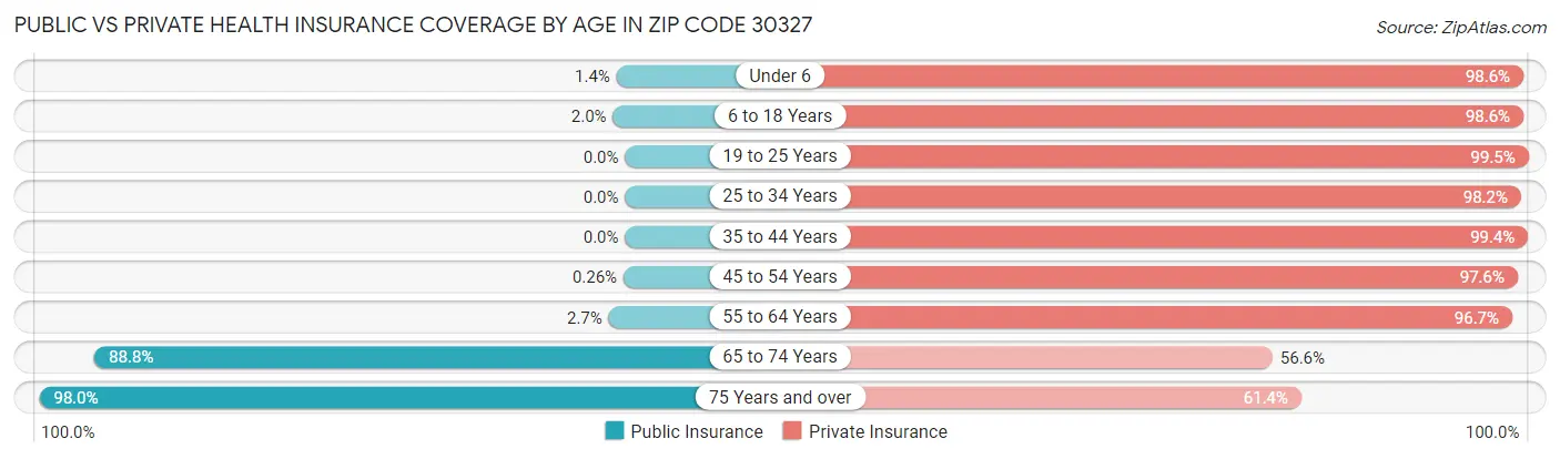 Public vs Private Health Insurance Coverage by Age in Zip Code 30327