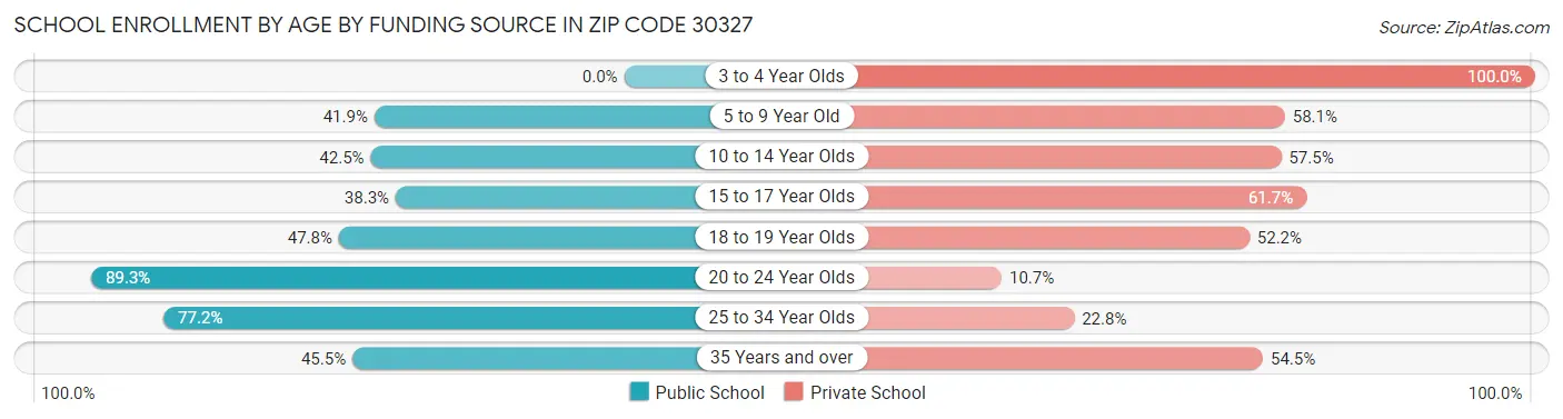 School Enrollment by Age by Funding Source in Zip Code 30327