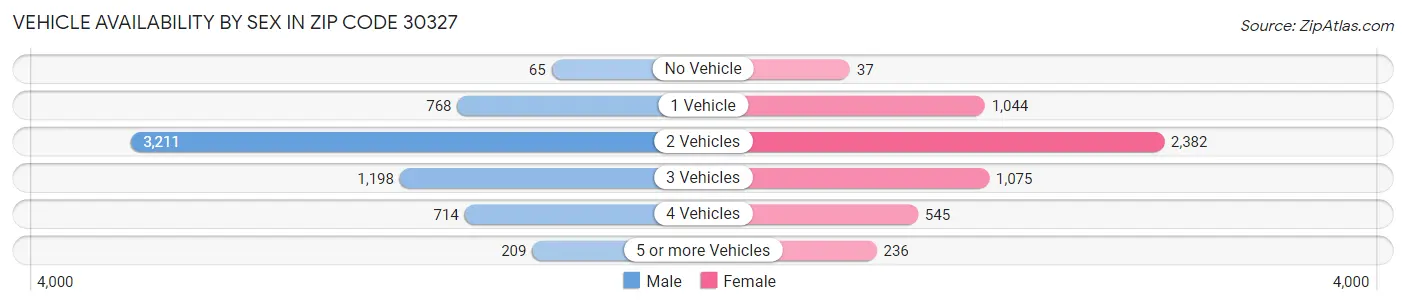 Vehicle Availability by Sex in Zip Code 30327