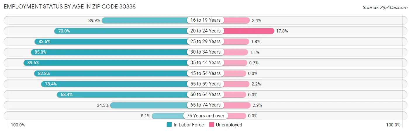 Employment Status by Age in Zip Code 30338