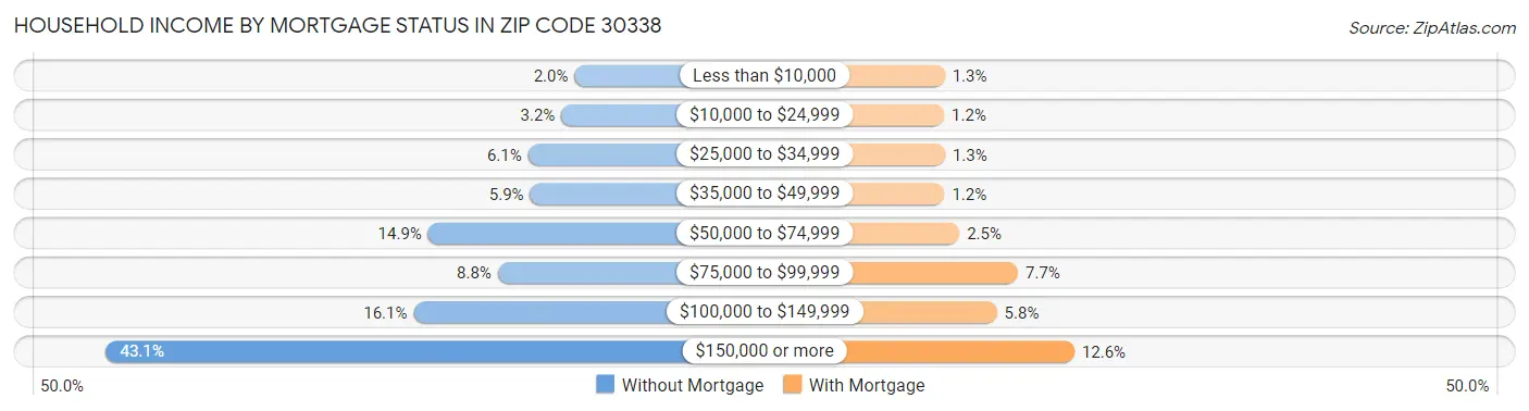 Household Income by Mortgage Status in Zip Code 30338