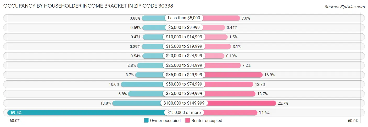 Occupancy by Householder Income Bracket in Zip Code 30338
