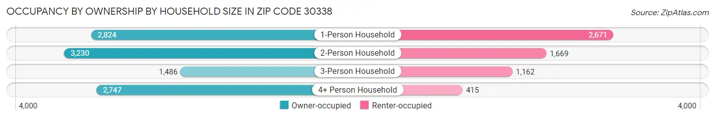 Occupancy by Ownership by Household Size in Zip Code 30338