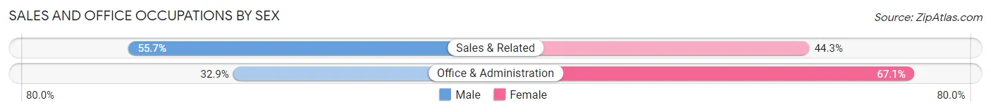 Sales and Office Occupations by Sex in Zip Code 30338