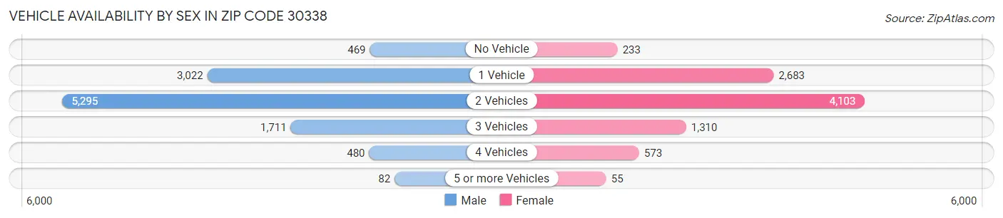 Vehicle Availability by Sex in Zip Code 30338