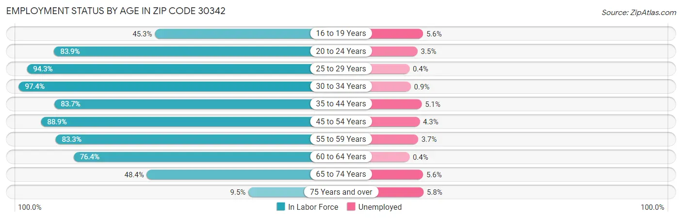 Employment Status by Age in Zip Code 30342