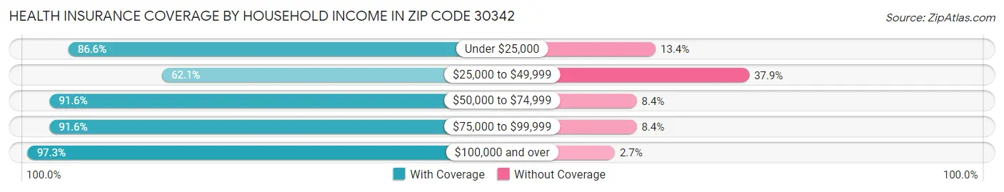 Health Insurance Coverage by Household Income in Zip Code 30342