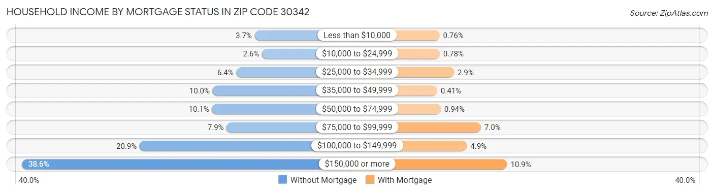 Household Income by Mortgage Status in Zip Code 30342